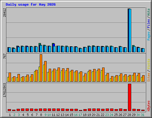 Daily usage for May 2026