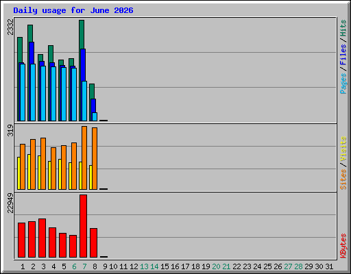 Daily usage for June 2026