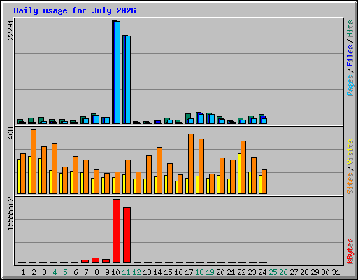 Daily usage for July 2026