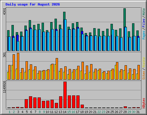 Daily usage for August 2026