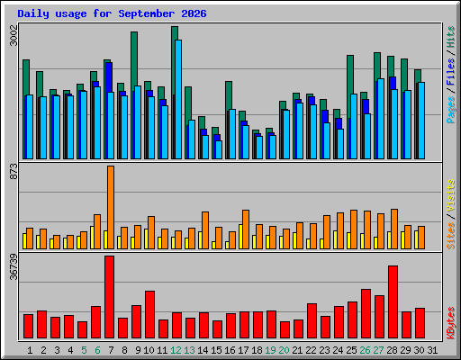 Daily usage for September 2026
