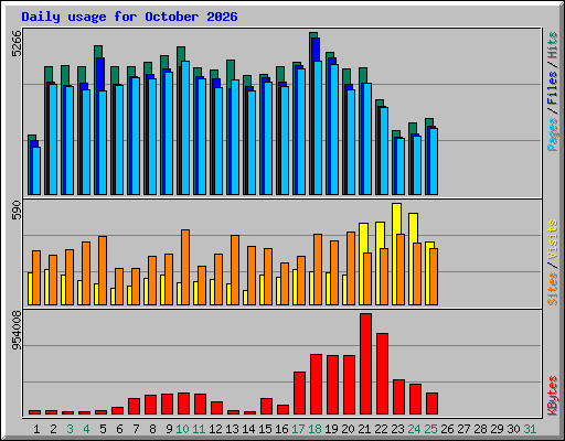Daily usage for October 2026