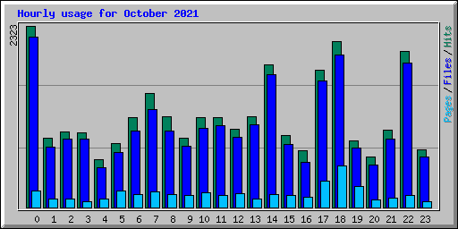 Hourly usage for October 2021