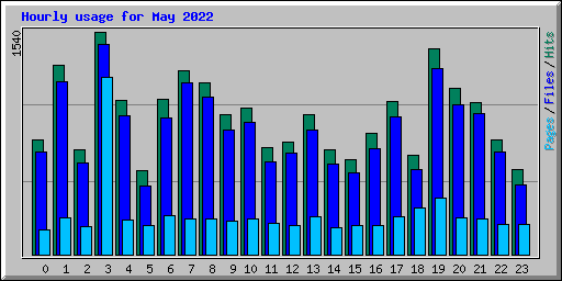 Hourly usage for May 2022