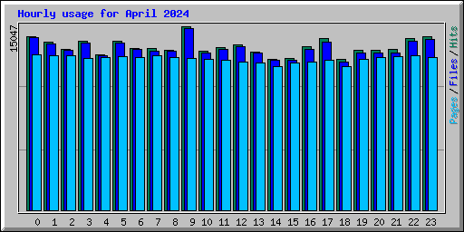 Hourly usage for April 2024