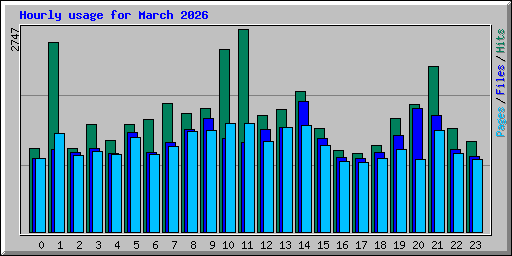 Hourly usage for March 2026