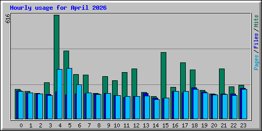 Hourly usage for April 2026