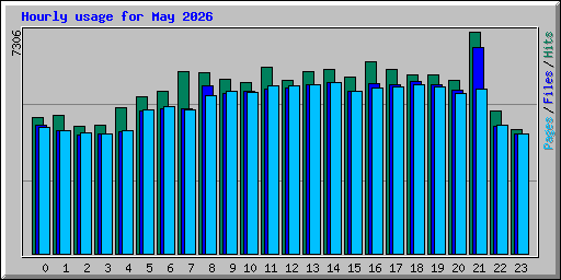 Hourly usage for May 2026