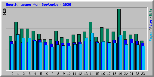 Hourly usage for September 2026