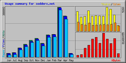 Usage summary for sodders.net